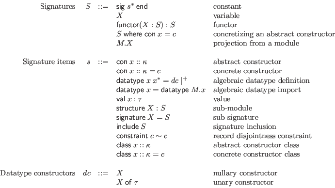 \begin{displaymath}\begin{array}{rrcll}
\textrm{Signatures} & S &::=& \mathsf{s...
...mathsf{of} \; \tau & \textrm{unary constructor} \\
\end{array}\end{displaymath}