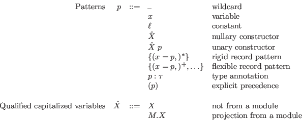 \begin{displaymath}\begin{array}{rrcll}
\textrm{Patterns} & p &::=& \_ & \textr...
...\
&&& M.X & \textrm{projection from a module} \\
\end{array}\end{displaymath}