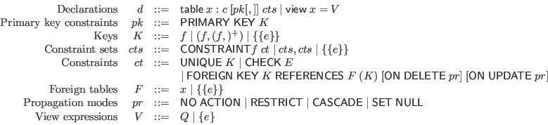 \begin{displaymath}\begin{array}{rrcll}
\textrm{Declarations} & d &::=& \mathsf...
...
\textrm{View expressions} & V &::=& Q \mid \{e\}
\end{array}\end{displaymath}